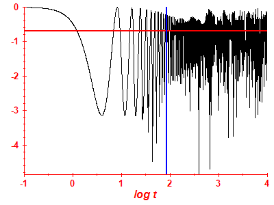 Survival probability log